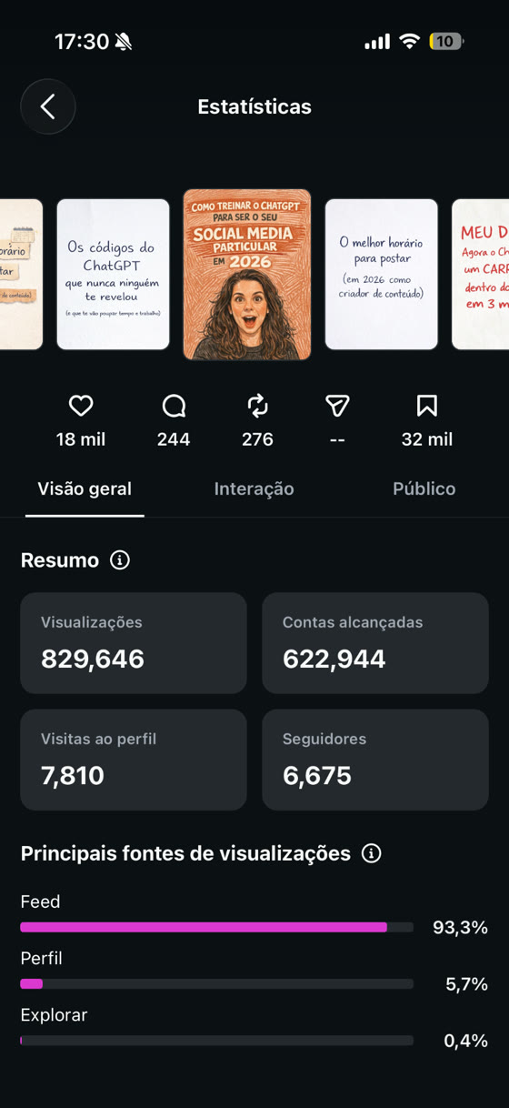 Estatísticas de um carrossel: 829.646 visualizações e 6.675 seguidores